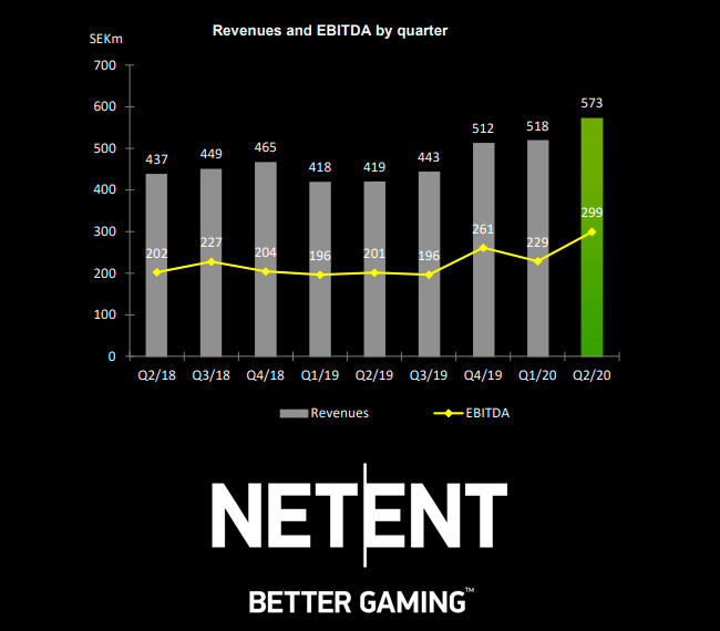  NetEnt reportó un aumento de 15% en sus ingresos totales y un récord de lanzamiento de nuevos juegos en el primer semestre de 2020