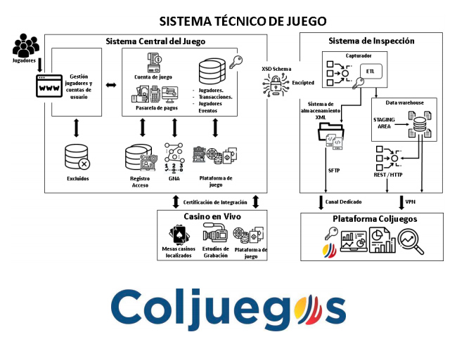 Nuevos requerimientos técnicos para operar CASINO ONLINE en Colombia