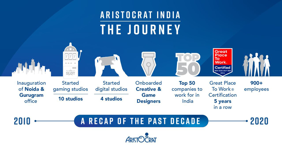 ARISTOCRAT repasa sus 10 años de presencia en la India como líder indiscutible