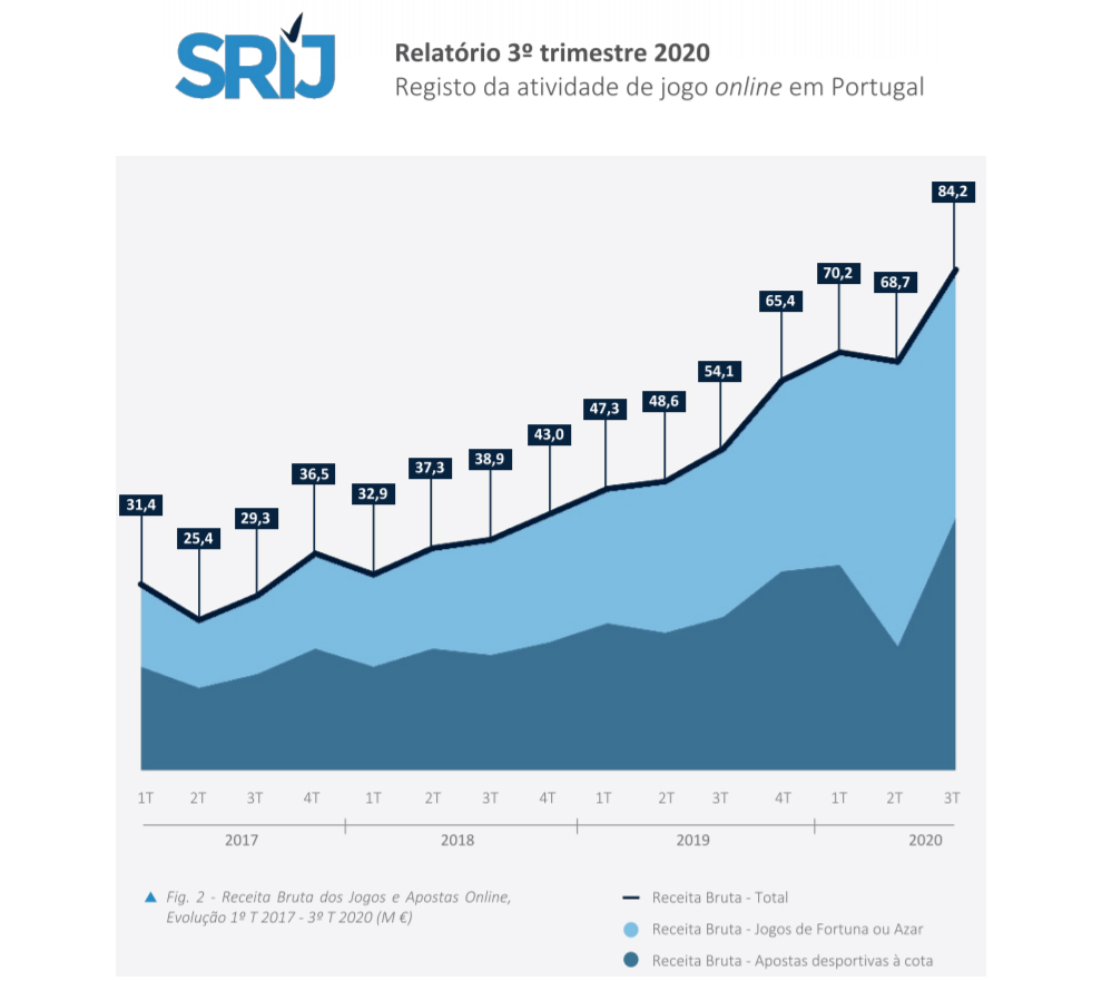  Portugal: El Juego Online en el 3T rompe records y crece un 55,7% con respecto al 2019