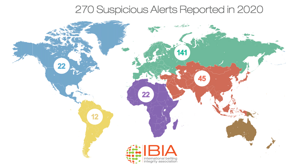 IBIA registra 270 alertas de integridad de apuestas en 2020, un 48% más que en 2019