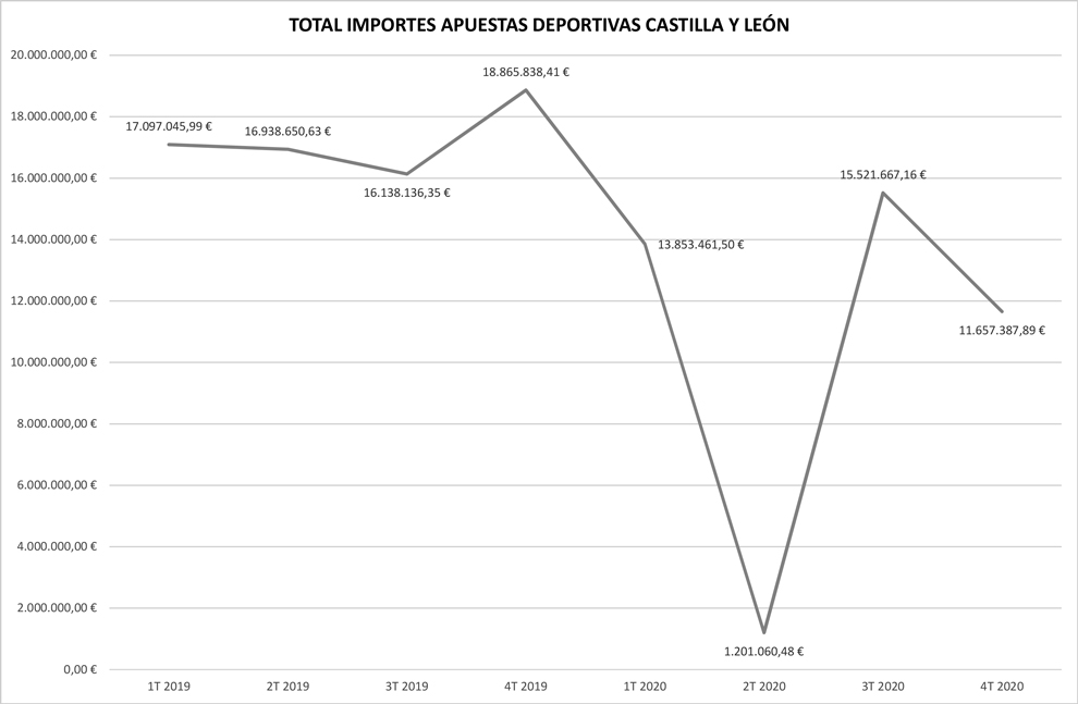 CASTILLA Y LEÓN: Las apuestas deportivas registran una caída del 39% durante el 2020
