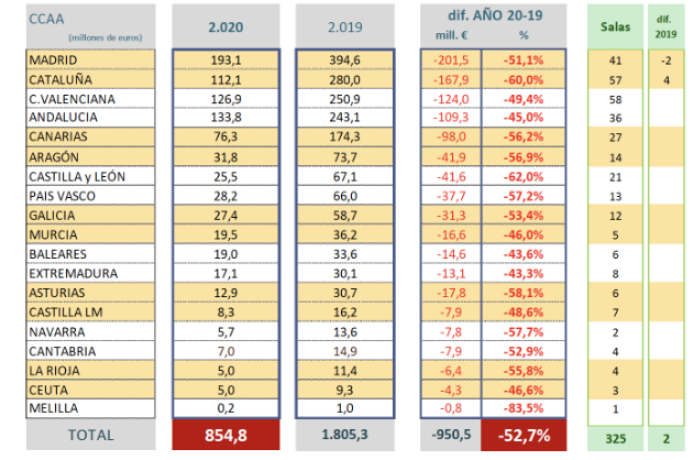 CEJ ofrece el detalle del hundimiento del bingo en 2020: caída de ventas del 52,7%, 950,5 millones € MENOS, y zonas como Cataluña ante el peor escenario posible