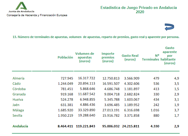 El informe COMPLETO de la evolución del juego en Andalucía 
IMPORTANTE: el gasto medio en apuestas: sólo 2,9 euros
