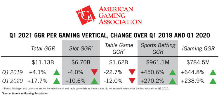  Estados Unidos: La industria del juego se recupera con un crecimiento del 17,7 % en el primer trimestre de 2021