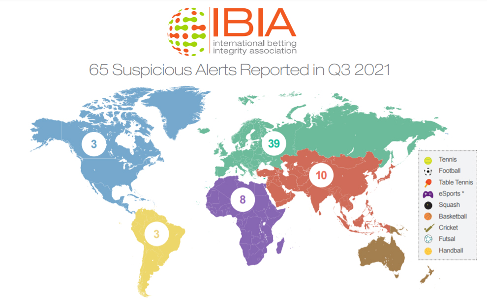  IBIA reporta a las autoridades 65 alertas de apuestas sospechosas en el tercer trimestre de 2021