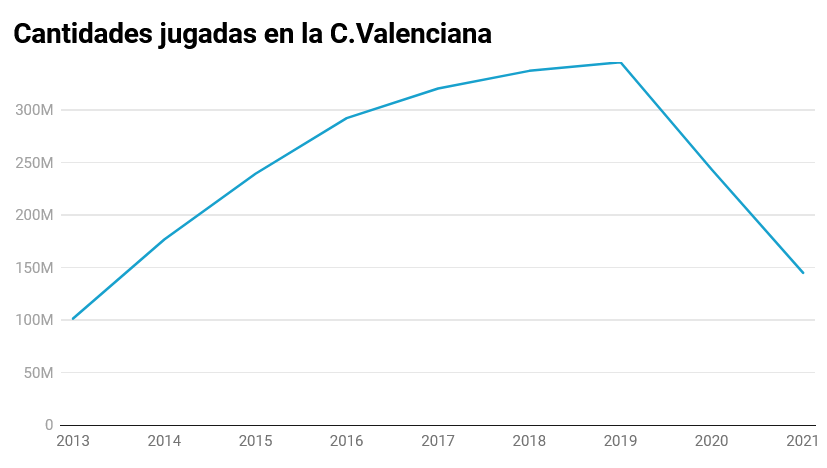 Caída en picado de las apuestas en la Comunidad Valenciana desde antes de la pandemia