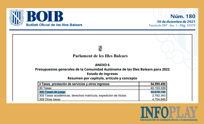 En Baleares incrementan a 32.616.150 (+2,2 %) la recaudación prevista por tasas de juego en 2022