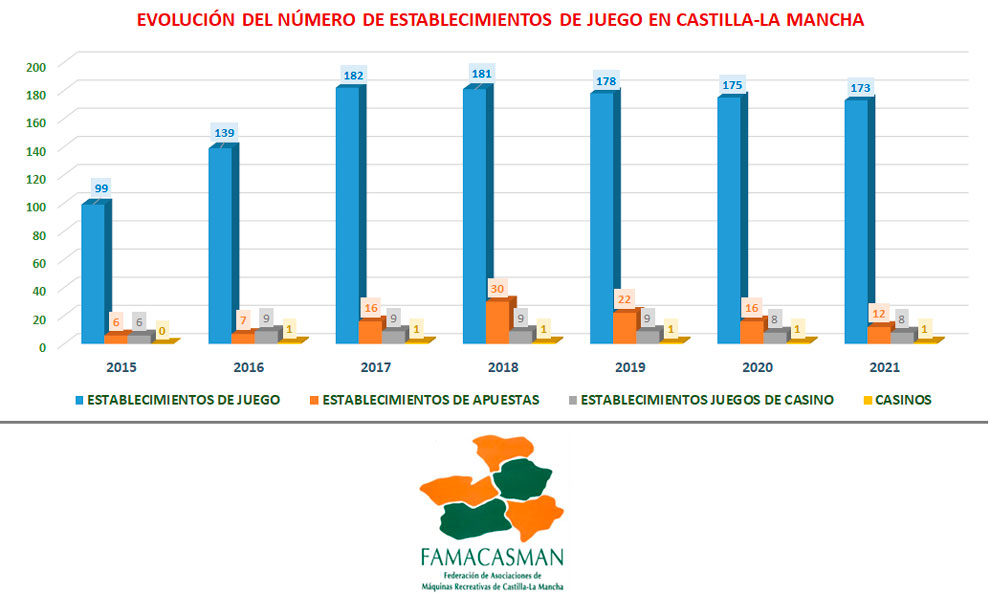  FAMACASMAN reporta que durante el 2021 el número de establecimientos de juego de Castilla-La Mancha BAJA de 200 a 194