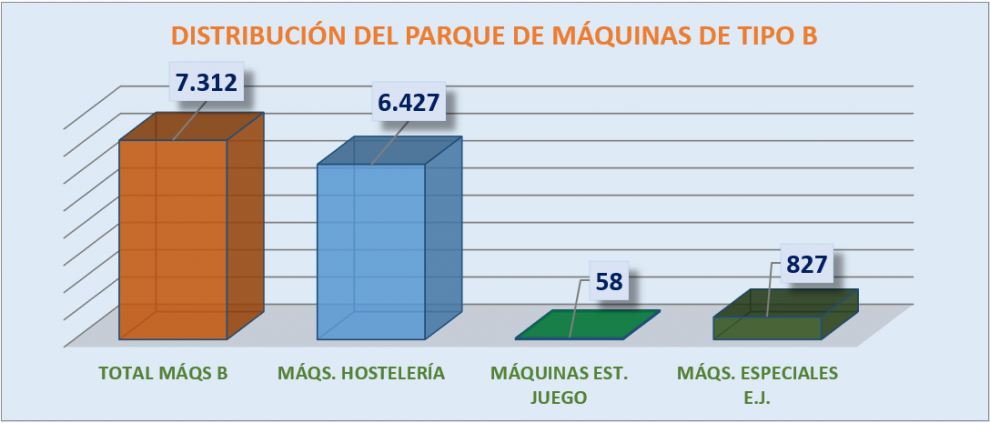 El parque de máquinas de juego de Castilla-La Mancha se redujo en 155 unidades en 2022