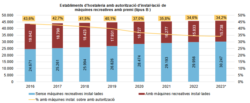 Bares y restaurantes catalanes con máquinas B: del 43,6% en 2016 al 34,2% en 2023