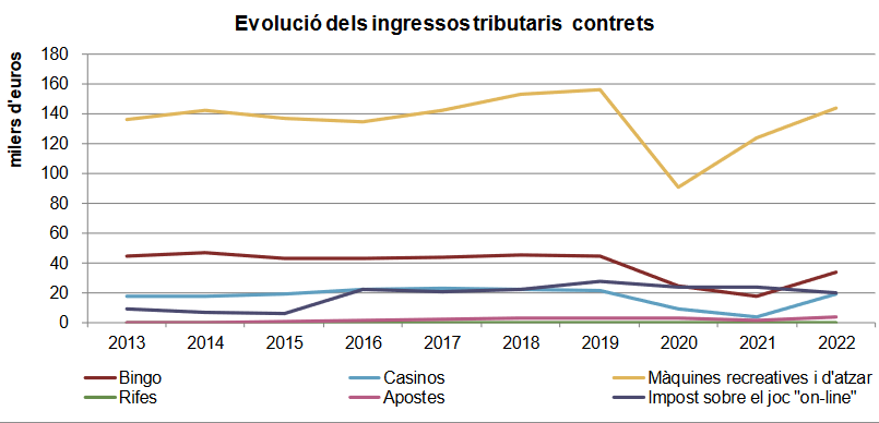 Cataluña, crecimiento sostenido en los ingresos por tasas al Juego: Notable aumento en Tributos a Casinos, Juego Online y Apuestas