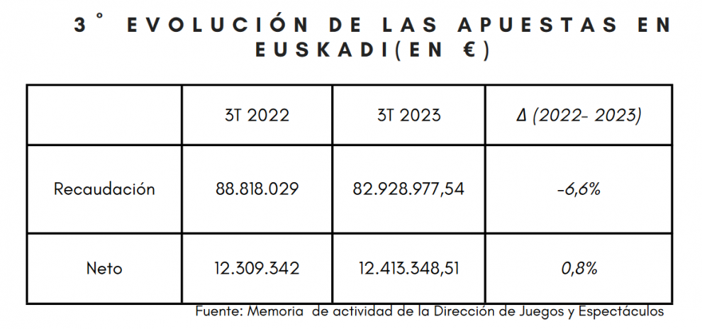 Descenso en la recaudación de Apuestas en Euskadi durante el Tercer Trimestre de 2023