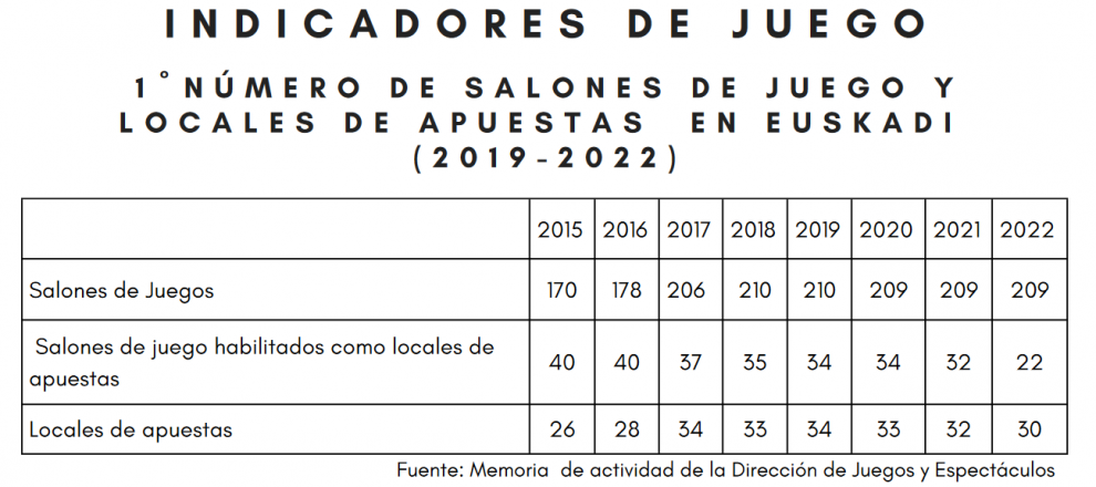 Se mantiene el número de Salones de Juego y baja el de Locales de Apuestas en Euskadi (2019-2022)