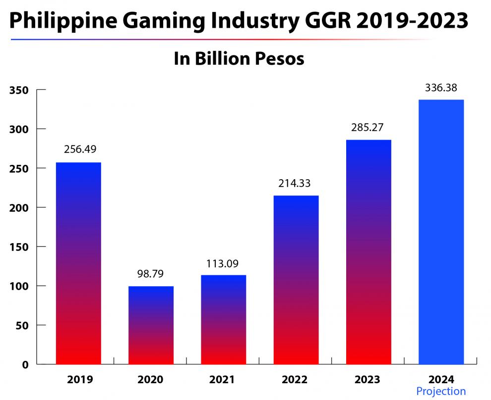 Se espera que los Ingresos Brutos del Juego (GGR) en Filipinas alcancen los $6 Mil Millones (6.785,4 millones de euros) en 2024