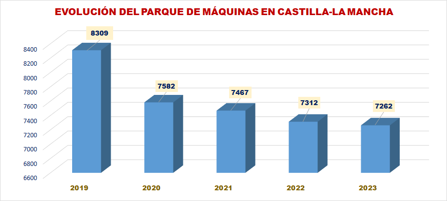 Estabilidad en el Parque de Máquinas y Establecimientos de Juego en Castilla-La Mancha durante el 2023