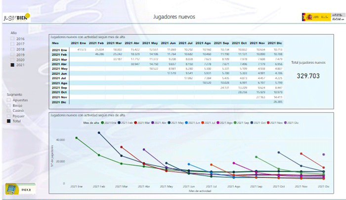 Perfil del jugador online 2021 elaborado por la DGOJ: Bajan el gasto en juego online y el número de jugadores