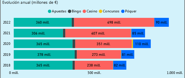 SPAIN: Summary 4nd quarter 2022