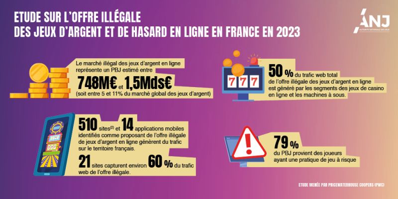 La Autoridad del juego Francesa (ANJ) publica un Estudio para medir la Oferta Ilegal disponible en Francia y conocer mejor las prácticas de consumo
