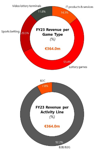 Intralot 2023 Results: Economic Stability and Growth in the Gaming Industry Despite Challenges