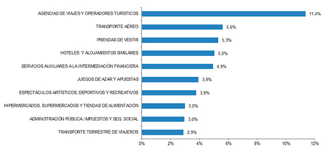 Online Gaming Accounts for 5.6% of Spain’s €24.558 Billion E-commerce Revenue