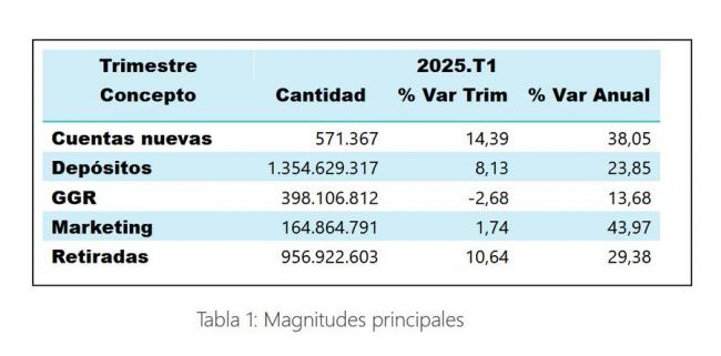 Spain’s Online Gambling Market Surpasses €398 Million in GGR in Q1 2025 with Strong Year-on-Year Growth