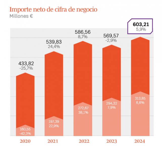 LUCKIA acelera su crecimiento en 2024: 603 millones en ingresos