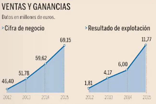 ACRISMATIC duplica beneficio y reestructura su deuda