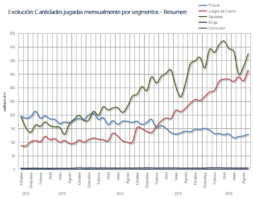 Evolución de cantidades jugadas