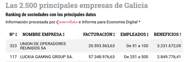 La alianza de Egasa y Cirsa es la empresa de juego más rentable de Galicia, pero Luckia es la segunda muy de cerca