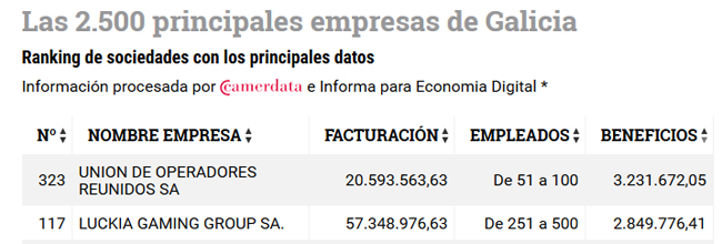 La alianza de Egasa y Cirsa es la empresa de juego más rentable de Galicia, pero Luckia es la segunda muy de cerca