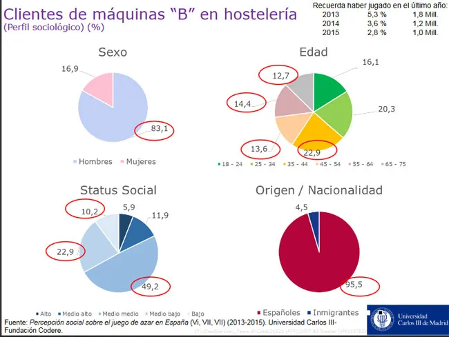 Les ofrecemos la brillante ponencia del Profesor José Antonio Gómez Yáñez con datos sobre tipo de clientes y juego problemático