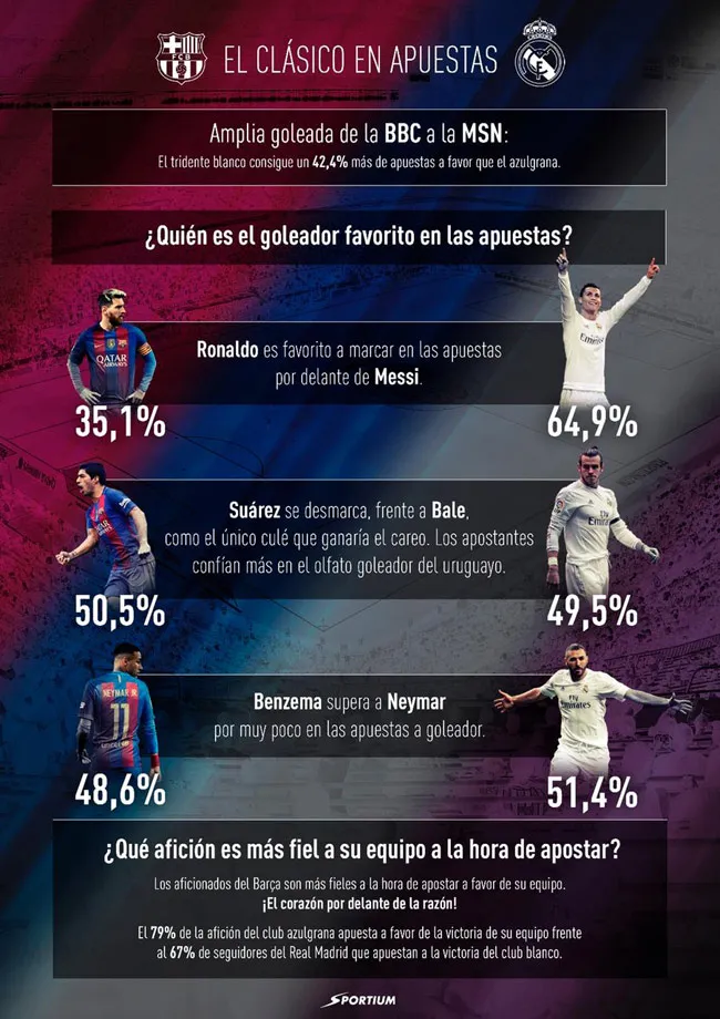 "Sportium lo da todo para El Clásico"