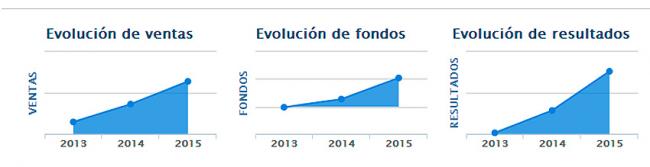 MERKUR DOSNIHA terminó el año 2015 duplicando las Ventas con respecto al año anterior y cuatriplicando las de 2013 