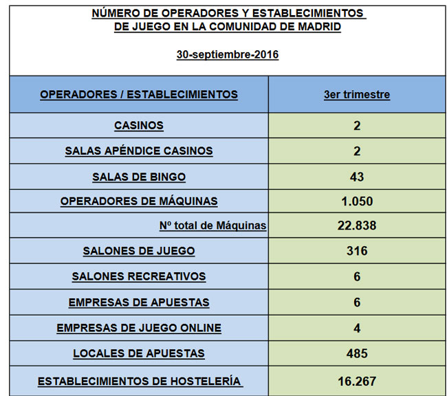 Madrid: Aumenta notablemente el Número de Salones y aún más el de Tiendas de Apuestas