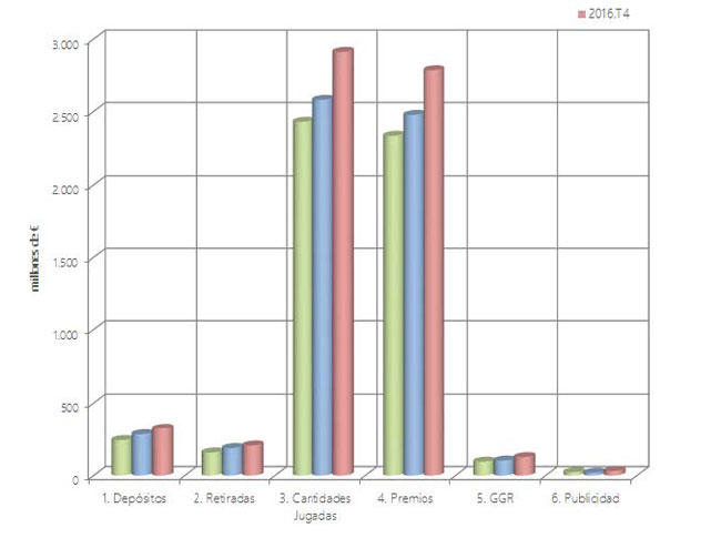 Evolución de cantidades jugadas