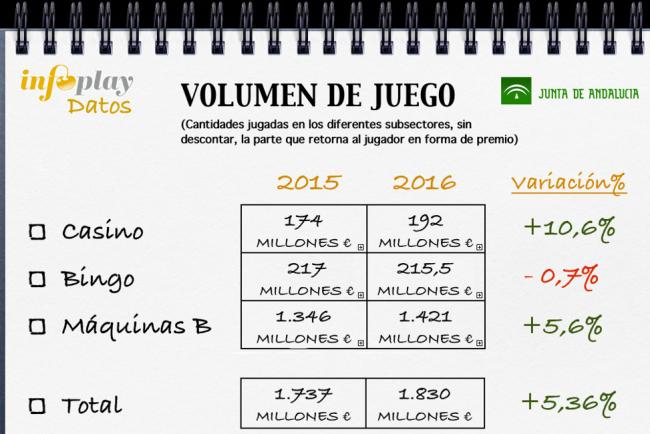 Así está la Industria del Juego en Andalucía a día de hoy