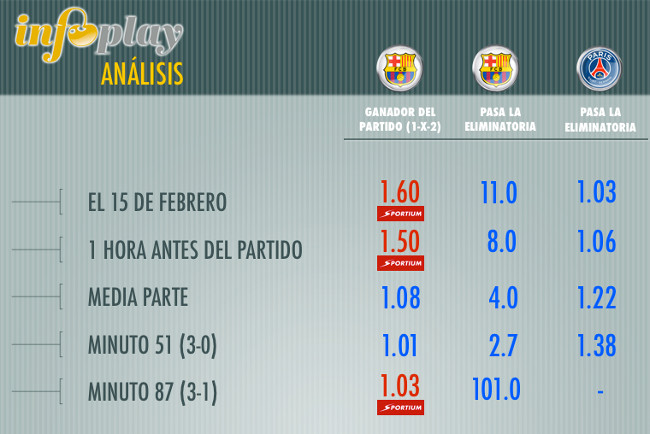 Det Sløset Klasseværelse ANÁLISIS EXCLUSIVO- InfoGráficos El histórico pase del FC Barcelona a  cuartos de final de la Champions: Un IMPACTO DEMOLEDOR para las Casas de  Apuestas