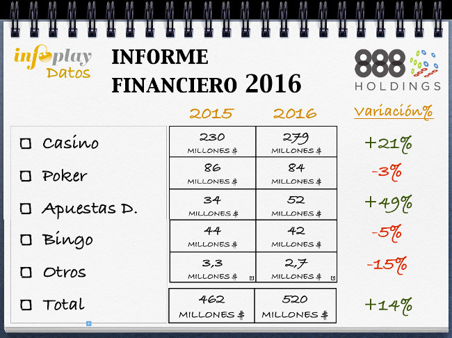 La facturación de 888 a nivel internacional 
crece un 13% y en España un 45% respecto a 2015
