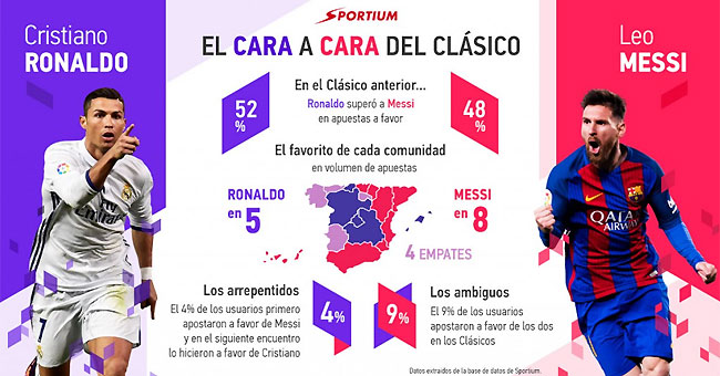 Sportium crea cuotas especiales en exclusiva para El Clásico