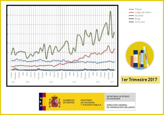 EXCLUSIVO INFOPLAY~ 
Analizamos en detalle las cifras de la evolución del mercado de juego online en 1er Trimestre de 2017

