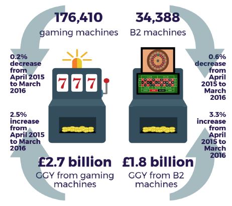 El juego online de Reino Unido tira con un crecimiento del 32% ante la caída del Presencial
