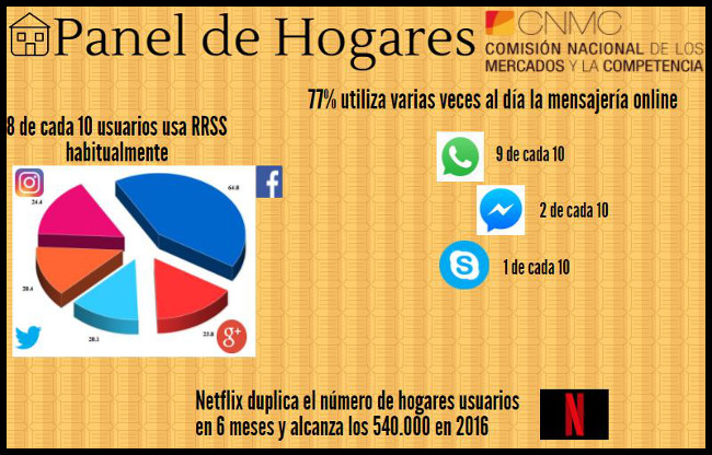 La mensajería online y las redes sociales, lo más utilizado por los españoles desde su smartphone