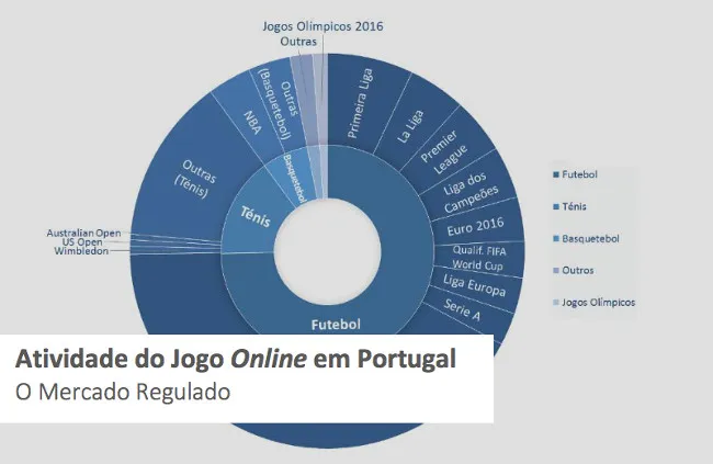 ANÁLISIS EXCLUSIVO ~ Desarrollamos los datos más destacados del primer informe que se publica en Portugal sobre el juego online