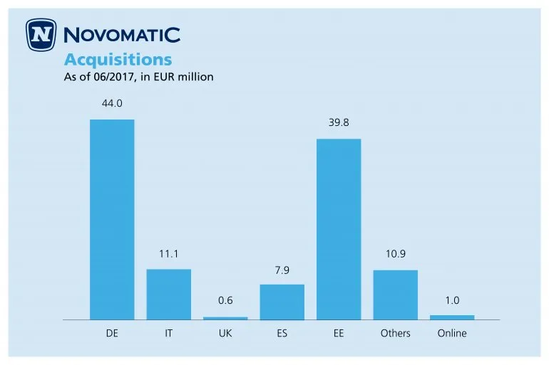 El beneficio neto de NOVOMATIC cae un 29% en el Primer Semestre