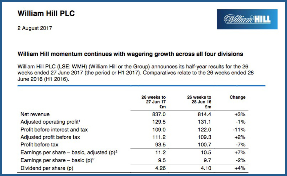 WILLIAM HILL cumple sus tres prioridades estratégicas y en España crece un 8%
