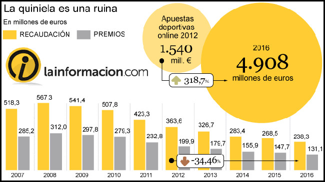 La caída de La Quiniela:
¿Una estrategia calculada?