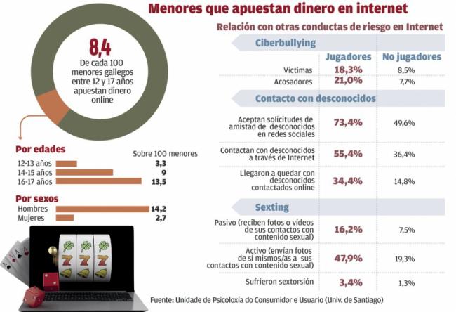 La Universidad de Santiago publica un estudio sobre el uso de menores de Internet y concluye que 1 de cada 10.000 apuesta online