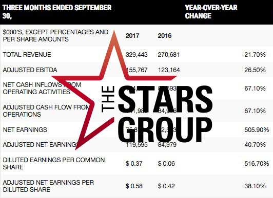 PokerStars vuelve a la senda de los beneficios en el 3T tras el cambio radical en su programa de fidelizacion