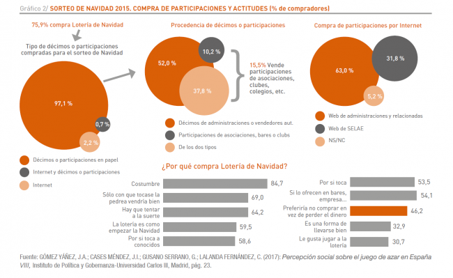 La Fundación Codere compara la cifras de votantes con la de jugadores